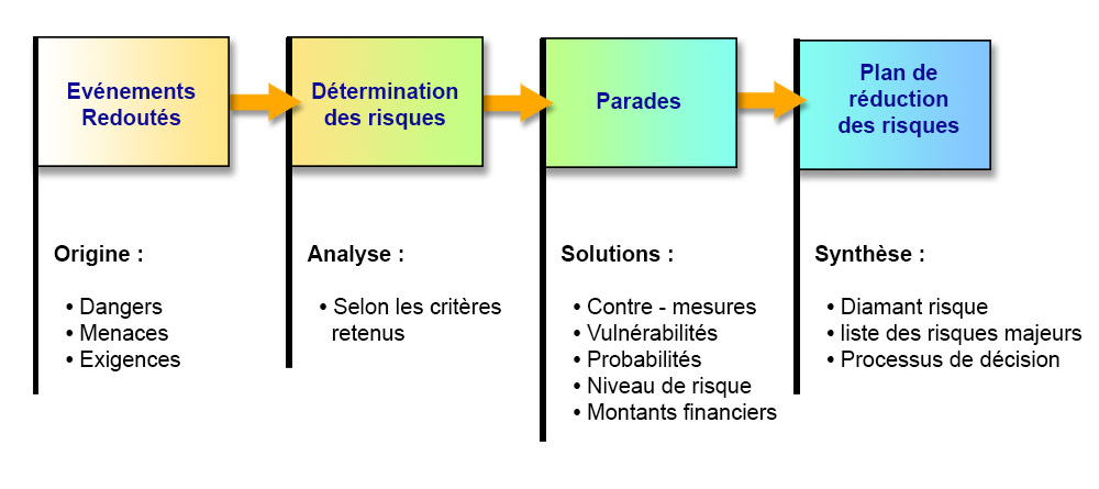 Management des risques – Cesys